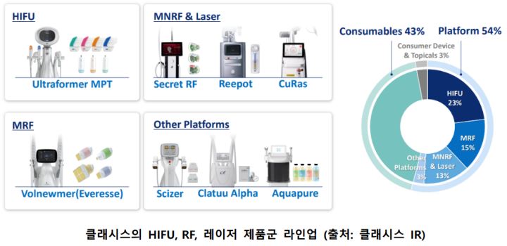 '클래시스'의 hifu, rf, 레이저 제품군 라인업.